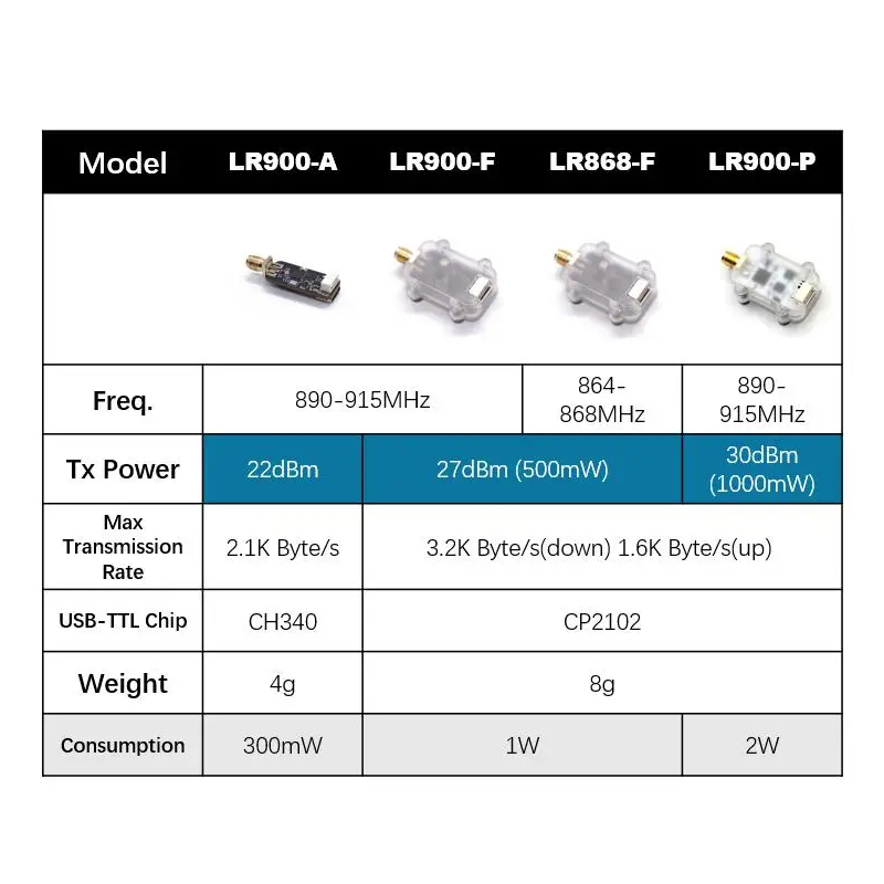 MicoAir LR900 915/868MHz 30KM  - Pi Camera Module review and price